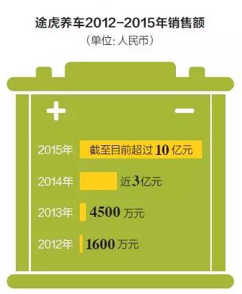 得到這一鼓勵，陳敏心里踏實了。經此一役，途虎銷量翻了六倍。