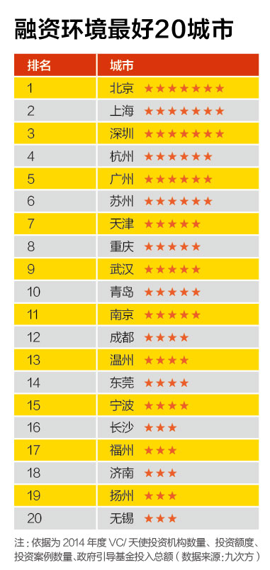 創新能力最強20城市、創業成本最高20城市、融資環境最好20城市、置業壓力最大20城市