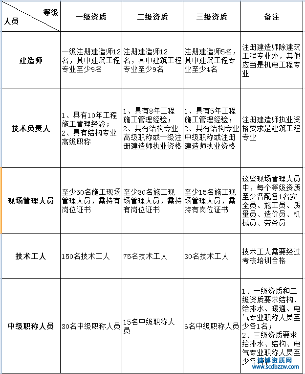 申請建筑工程總承包資質對人員有哪些要求？