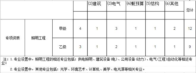 行業工程設計主要專業技術人員配備表