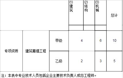 行業工程設計主要專業技術人員配備表