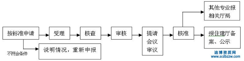 建筑企業(yè)資質(zhì)申請流程,施工資質(zhì)辦理流程詳解