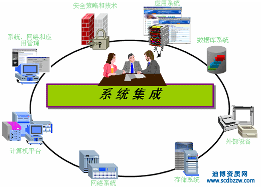 系統(tǒng)集成二級資質(zhì)如何辦理