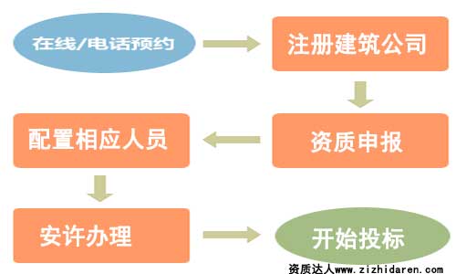如何辦理公司資質:新辦建筑資質辦理流程