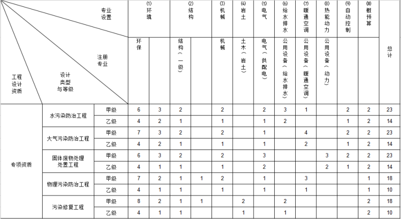 環(huán)境工程專項設(shè)計主要專業(yè)技術(shù)人員配備表