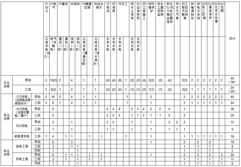 電力行業設計資質人員配備表