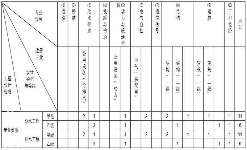 給排水設(shè)計(jì)乙級資質(zhì)人員條件