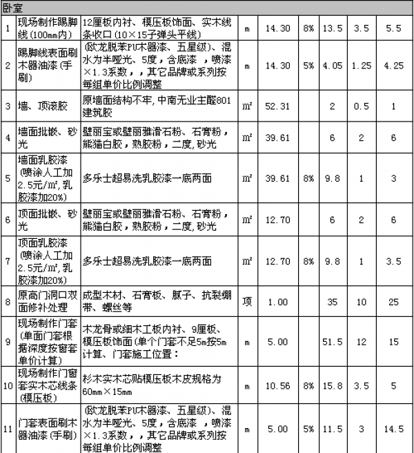 裝修多少錢(qián)一平方