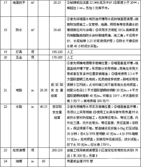 現(xiàn)在裝修房子多少錢