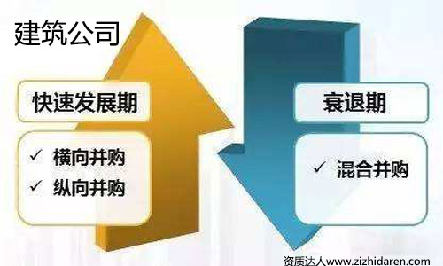 收購資質方案：建筑企業資質收購流程與公司整體轉讓資料，公司想要收購其他公司現成的資質，不管您是通過分立吸收合并還是整體轉讓的形式獲取，你都需要先做收購資質方案，此方案適用于施工、勘察、設計等建筑行業公司收購。