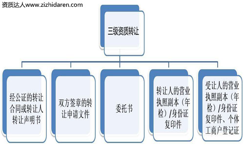 三級(jí)資質(zhì)轉(zhuǎn)讓:建筑三級(jí)資質(zhì)轉(zhuǎn)讓流程及收購價(jià)格,建筑公司收購三級(jí)資質(zhì)時(shí)，需要通過三級(jí)資質(zhì)轉(zhuǎn)讓變更完成，在購買之前，企業(yè)老板需要大致了解建筑三級(jí)資質(zhì)轉(zhuǎn)讓流程及市場價(jià)格作為參考，避免在市場上被坑，轉(zhuǎn)讓費(fèi)受需求的波動(dòng)，僅供參考！