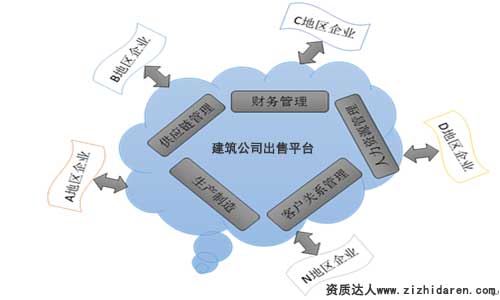 盤(pán)點(diǎn)建筑公司出售平臺(tái)經(jīng)營(yíng)模式