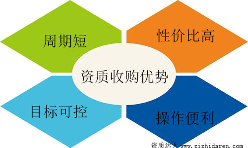 建筑企業(yè)全套資質(zhì)轉(zhuǎn)讓優(yōu)劣勢分析